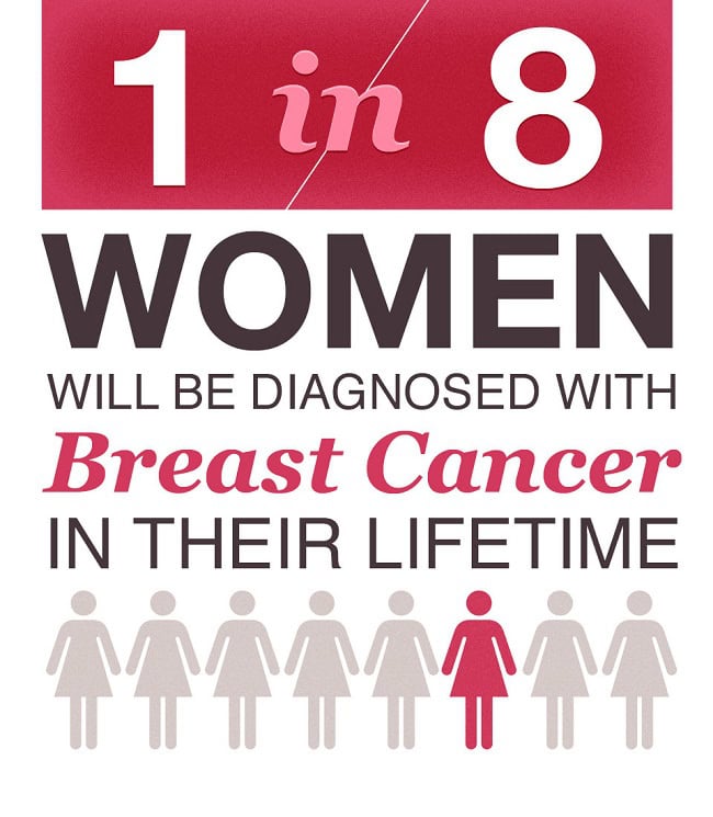 1 in 8 women will be diagnosed with breast cancer in their lifetime