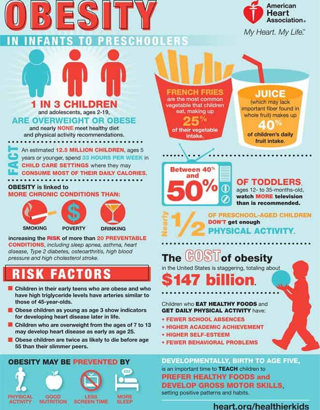 American Heart Association Childhood Obesity Infographic