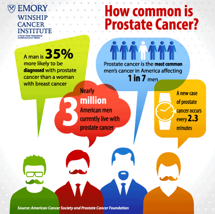 1-in7 men will be diagnosed with prostate cancer